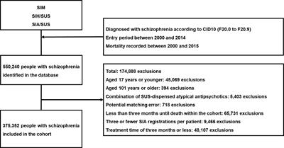 Comparative effectiveness of clozapine and non-clozapine atypical antipsychotics provided by the Brazilian National Health System in adults with schizophrenia